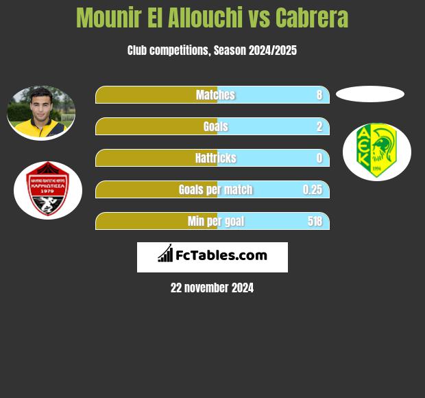 Mounir El Allouchi vs Cabrera h2h player stats