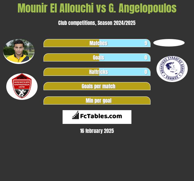 Mounir El Allouchi vs G. Angelopoulos h2h player stats