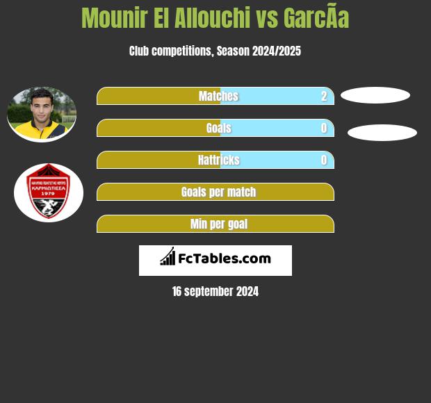 Mounir El Allouchi vs GarcÃ­a h2h player stats