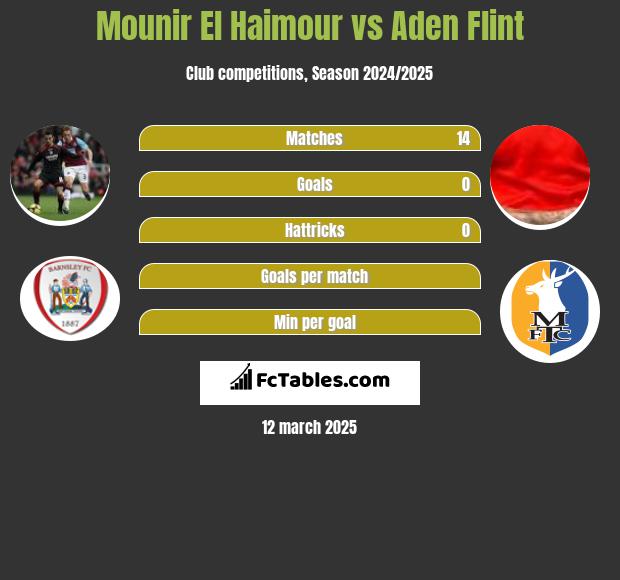 Mounir El Haimour vs Aden Flint h2h player stats