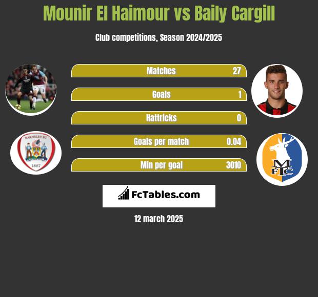 Mounir El Haimour vs Baily Cargill h2h player stats