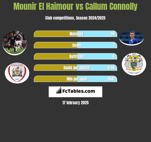 Mounir El Haimour vs Callum Connolly h2h player stats