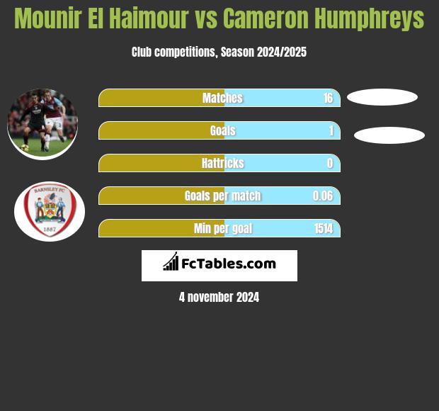 Mounir El Haimour vs Cameron Humphreys h2h player stats