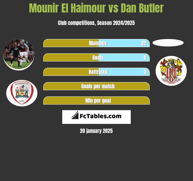 Mounir El Haimour vs Dan Butler h2h player stats