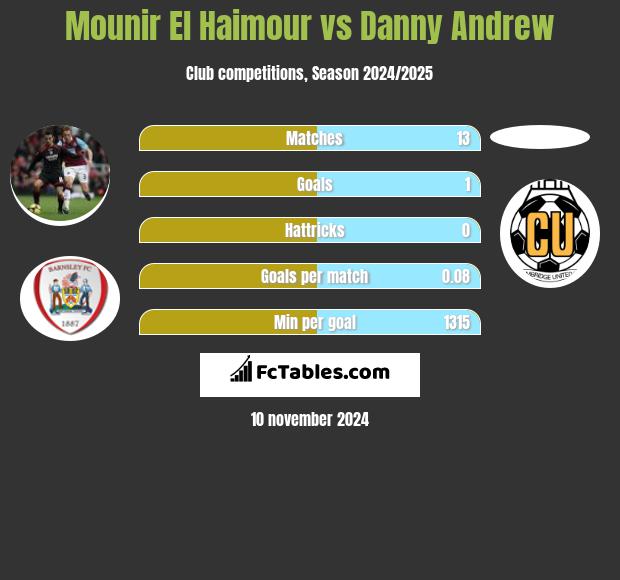 Mounir El Haimour vs Danny Andrew h2h player stats