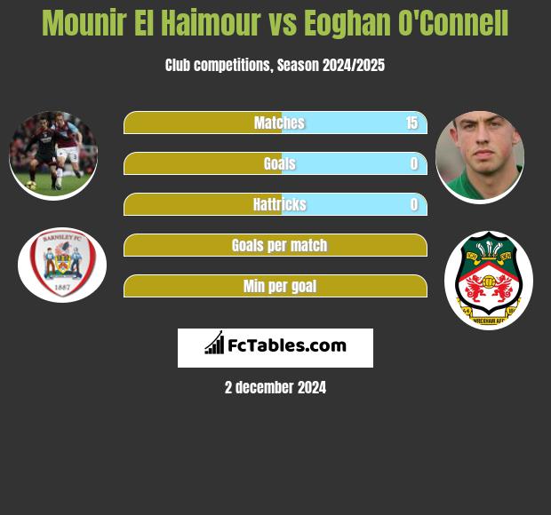 Mounir El Haimour vs Eoghan O'Connell h2h player stats