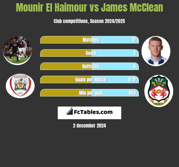 Mounir El Haimour vs James McClean h2h player stats