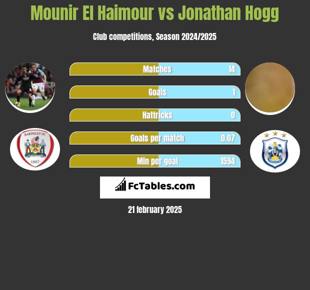 Mounir El Haimour vs Jonathan Hogg h2h player stats