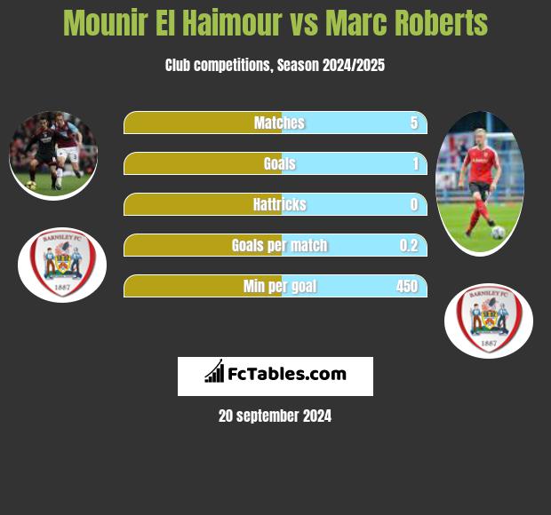 Mounir El Haimour vs Marc Roberts h2h player stats