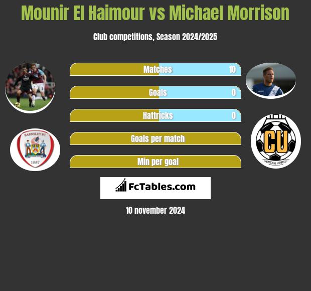 Mounir El Haimour vs Michael Morrison h2h player stats