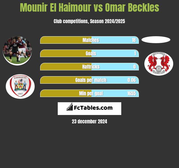 Mounir El Haimour vs Omar Beckles h2h player stats