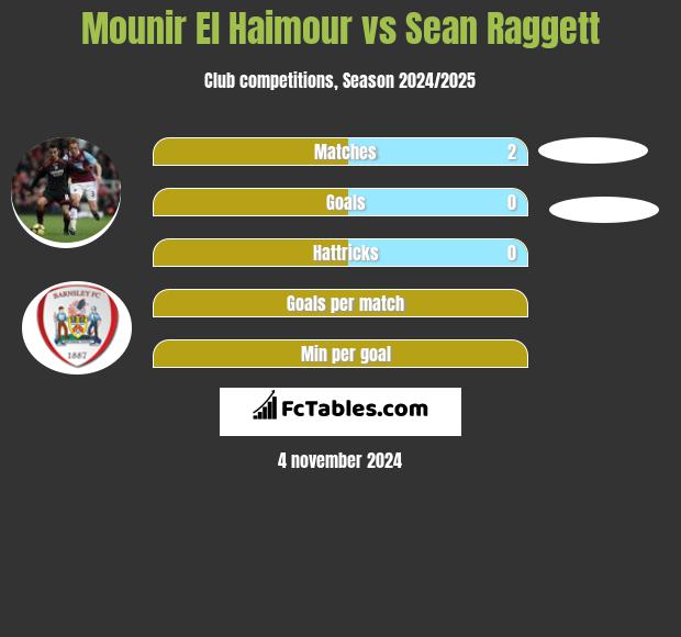 Mounir El Haimour vs Sean Raggett h2h player stats