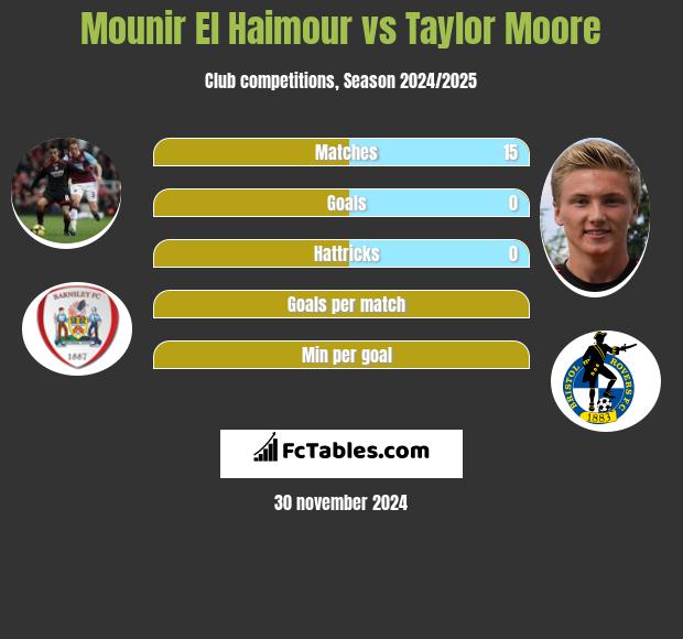 Mounir El Haimour vs Taylor Moore h2h player stats