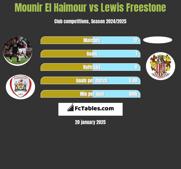 Mounir El Haimour vs Lewis Freestone h2h player stats