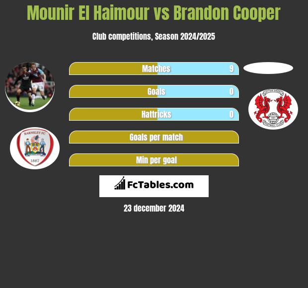 Mounir El Haimour vs Brandon Cooper h2h player stats