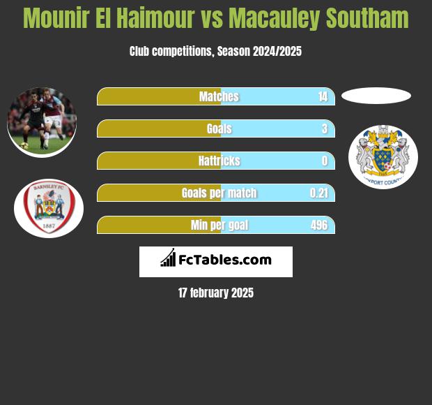 Mounir El Haimour vs Macauley Southam h2h player stats