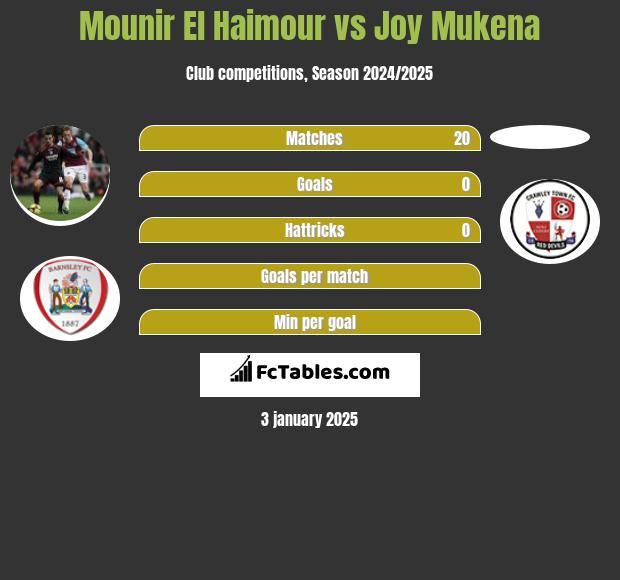 Mounir El Haimour vs Joy Mukena h2h player stats