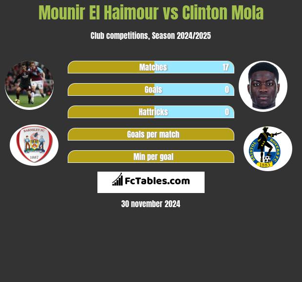 Mounir El Haimour vs Clinton Mola h2h player stats