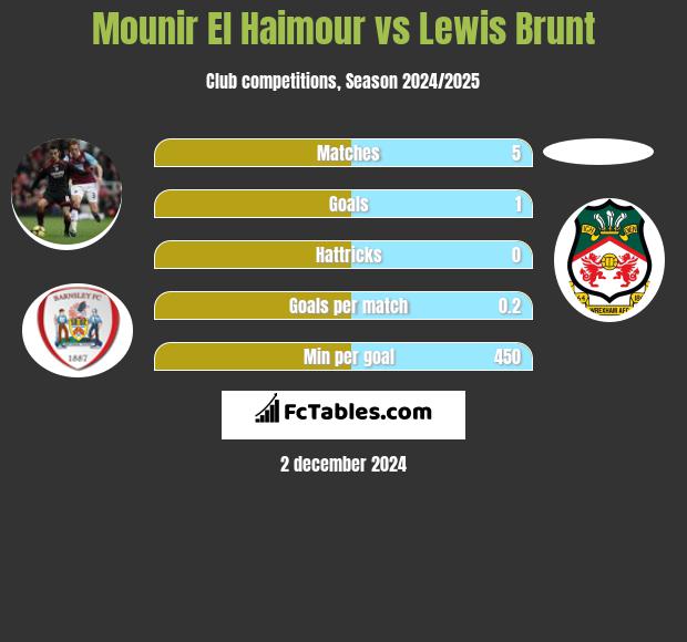 Mounir El Haimour vs Lewis Brunt h2h player stats