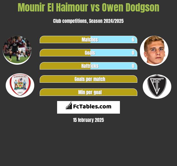 Mounir El Haimour vs Owen Dodgson h2h player stats