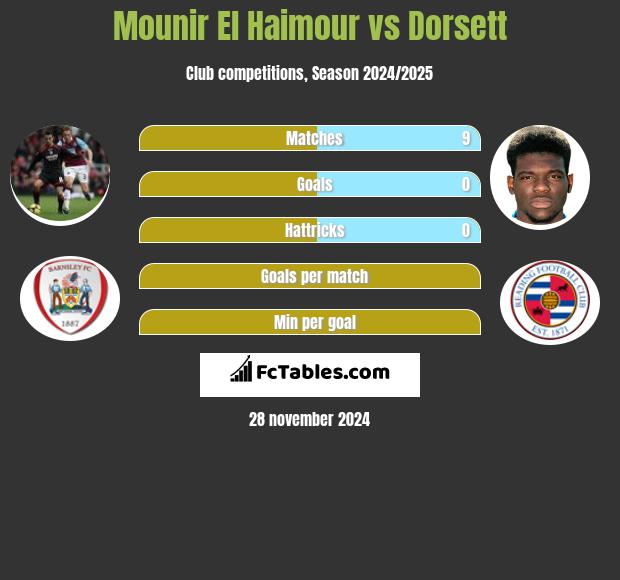 Mounir El Haimour vs Dorsett h2h player stats