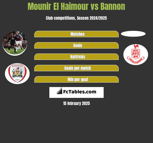 Mounir El Haimour vs Bannon h2h player stats