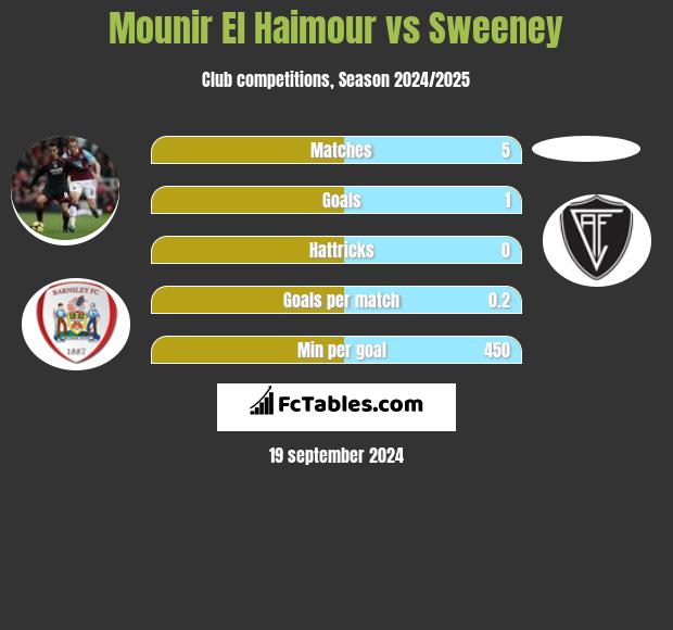 Mounir El Haimour vs Sweeney h2h player stats