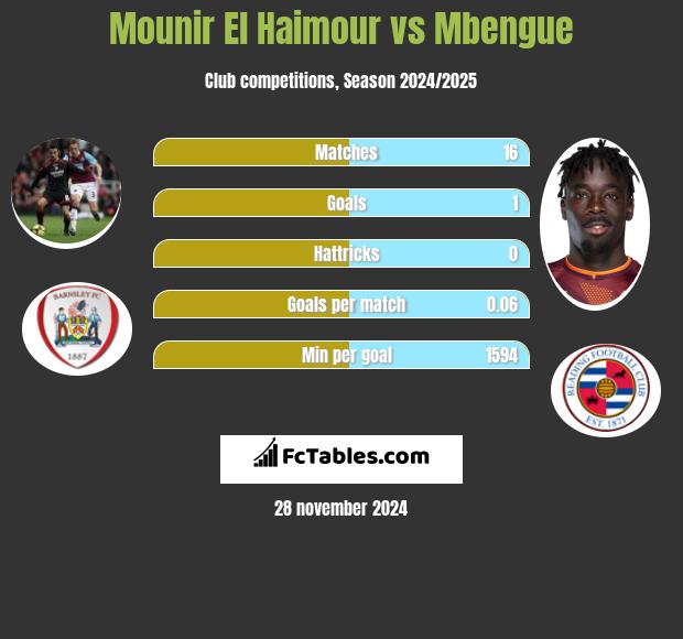 Mounir El Haimour vs Mbengue h2h player stats