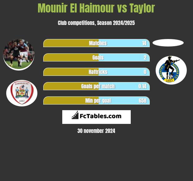 Mounir El Haimour vs Taylor h2h player stats