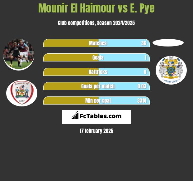 Mounir El Haimour vs E. Pye h2h player stats