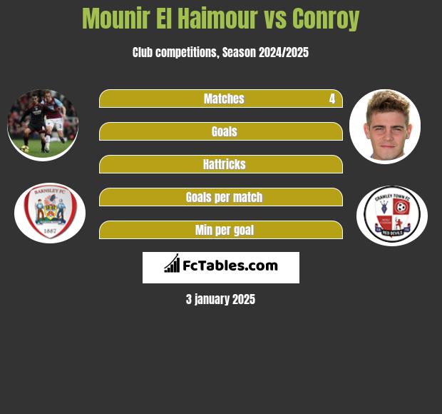 Mounir El Haimour vs Conroy h2h player stats