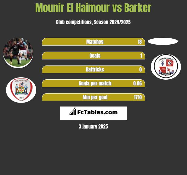 Mounir El Haimour vs Barker h2h player stats