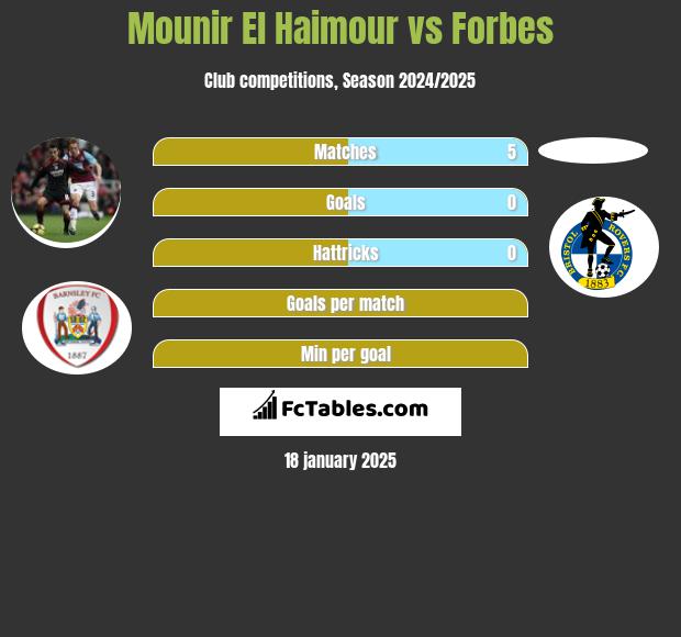 Mounir El Haimour vs Forbes h2h player stats