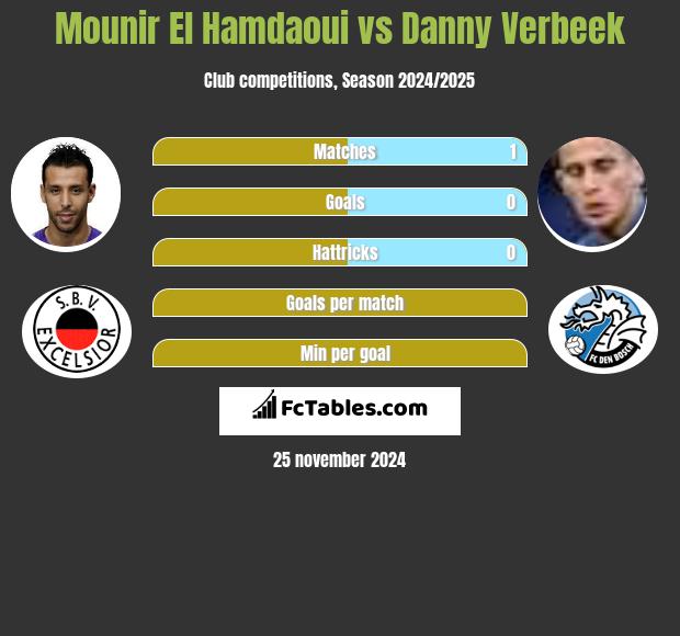 Mounir El Hamdaoui vs Danny Verbeek h2h player stats