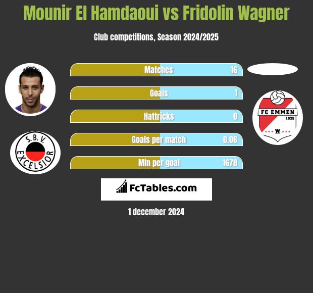 Mounir El Hamdaoui vs Fridolin Wagner h2h player stats