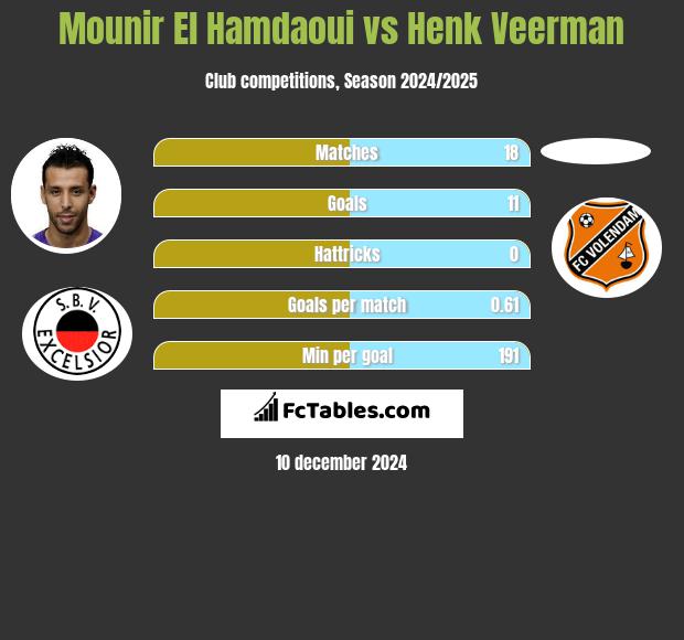 Mounir El Hamdaoui vs Henk Veerman h2h player stats