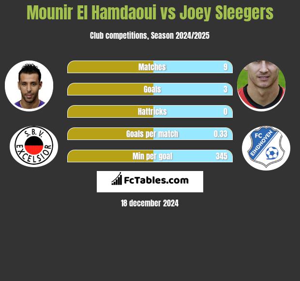 Mounir El Hamdaoui vs Joey Sleegers h2h player stats