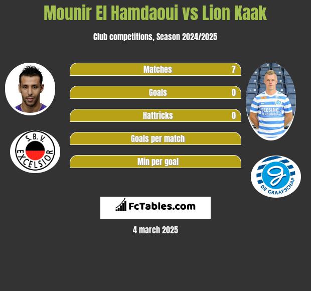 Mounir El Hamdaoui vs Lion Kaak h2h player stats