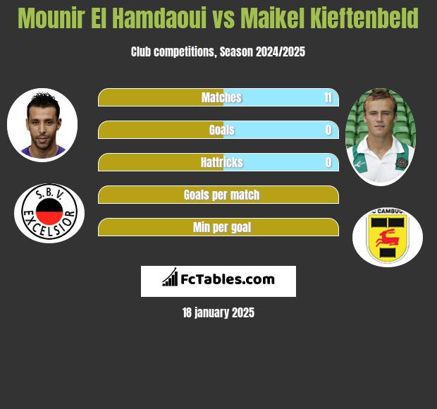 Mounir El Hamdaoui vs Maikel Kieftenbeld h2h player stats