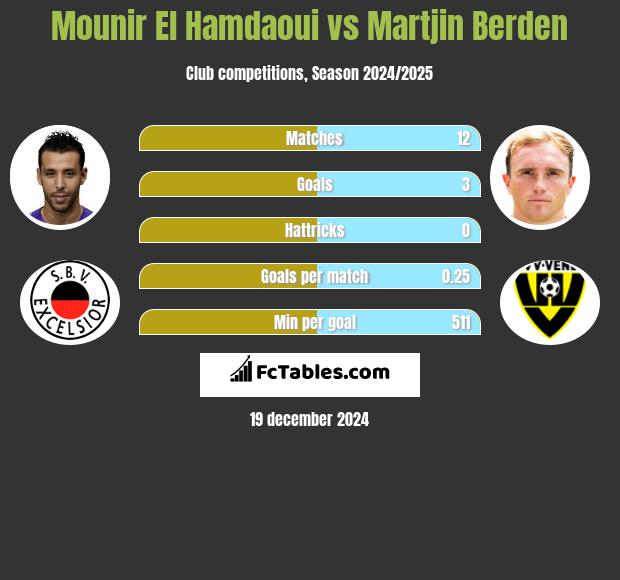 Mounir El Hamdaoui vs Martjin Berden h2h player stats