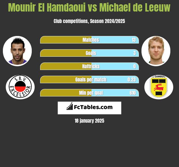 Mounir El Hamdaoui vs Michael de Leeuw h2h player stats