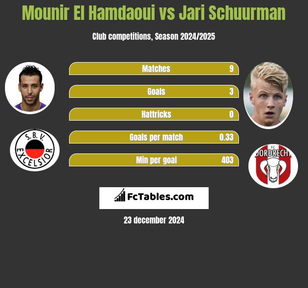 Mounir El Hamdaoui vs Jari Schuurman h2h player stats