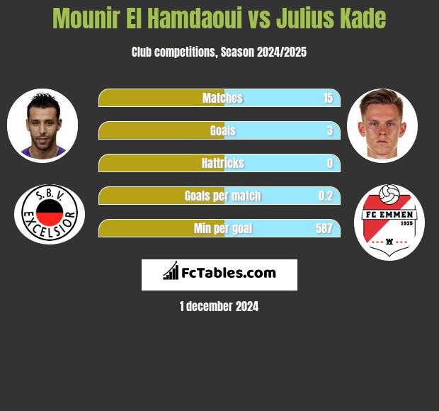 Mounir El Hamdaoui vs Julius Kade h2h player stats