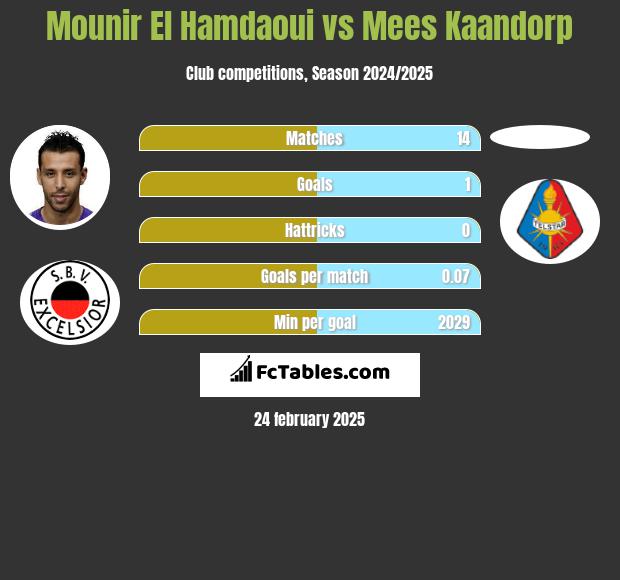 Mounir El Hamdaoui vs Mees Kaandorp h2h player stats