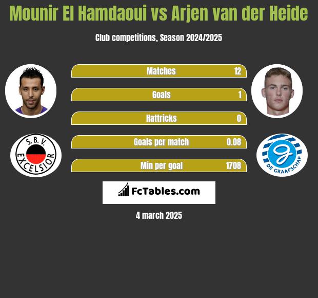 Mounir El Hamdaoui vs Arjen van der Heide h2h player stats