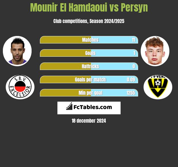 Mounir El Hamdaoui vs Persyn h2h player stats