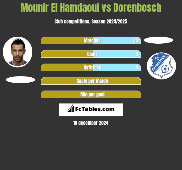 Mounir El Hamdaoui vs Dorenbosch h2h player stats