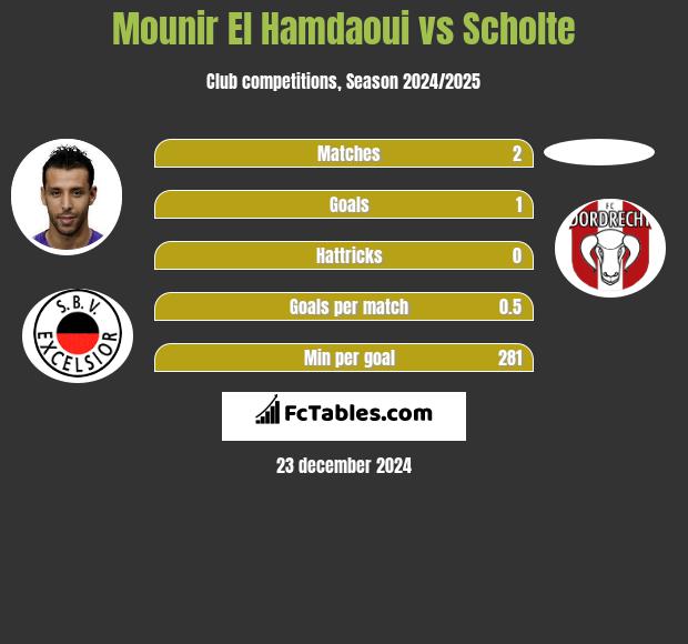 Mounir El Hamdaoui vs Scholte h2h player stats