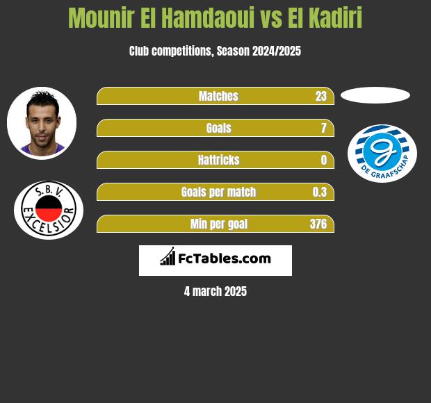 Mounir El Hamdaoui vs El Kadiri h2h player stats