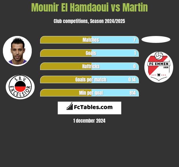 Mounir El Hamdaoui vs Martin h2h player stats